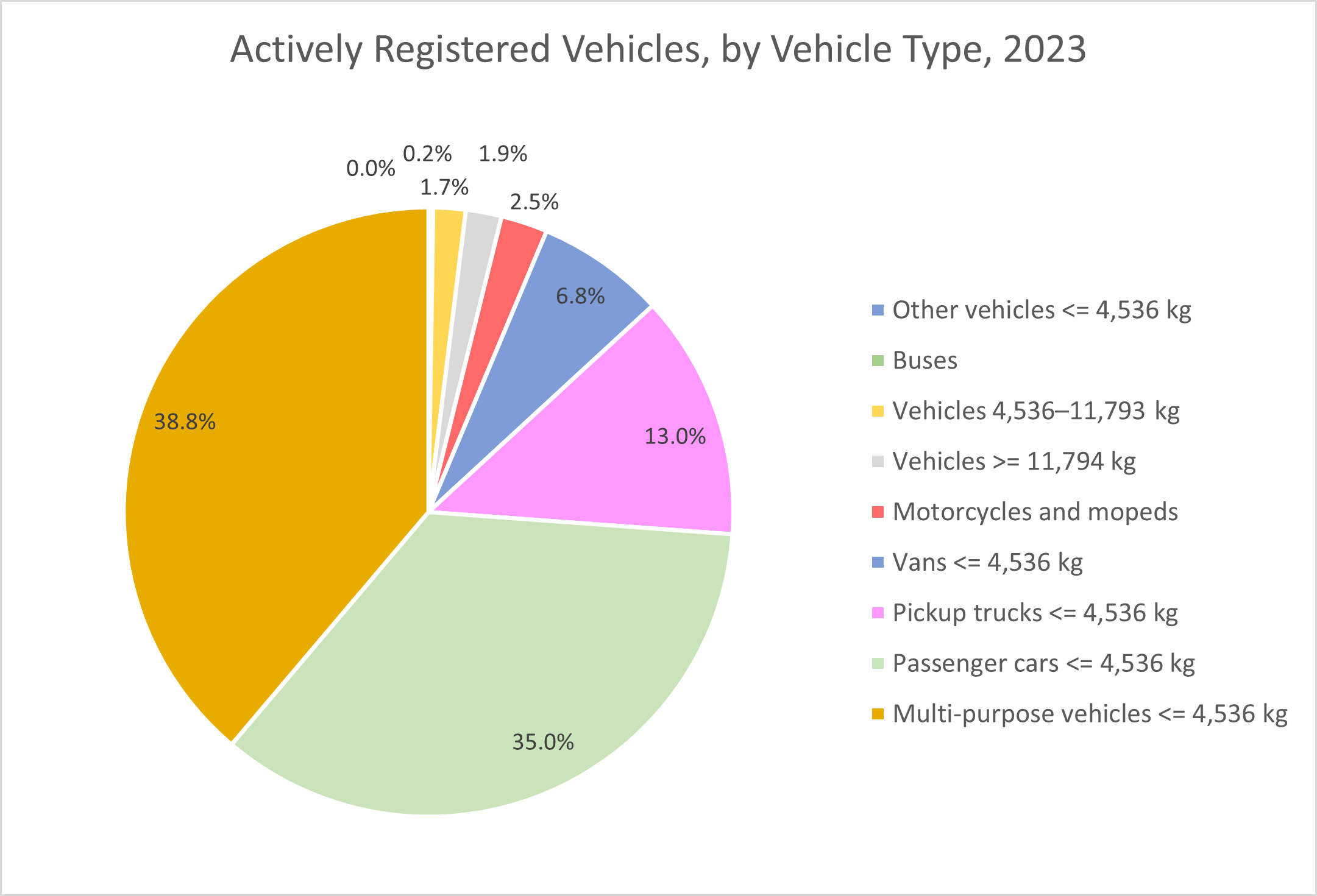 Registered vehicles by type